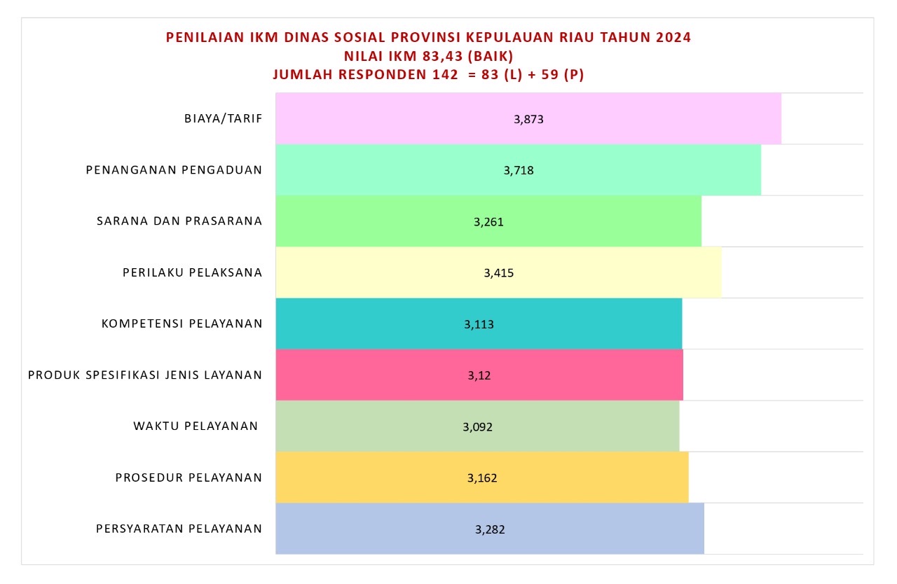 Indeks Kepuasan Masyarakat Terhadap Dinas Sosial Provinsi Kepulauan Riau